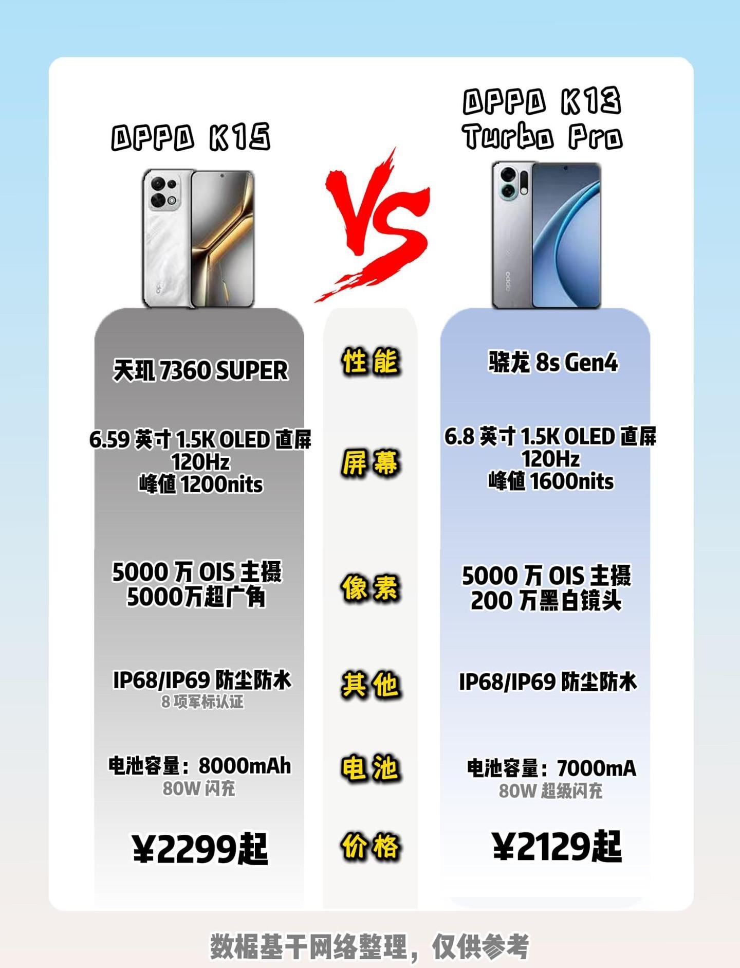 OPPO K15、K13 Turbo Pro怎么选?长续航和大屏高亮该站哪边